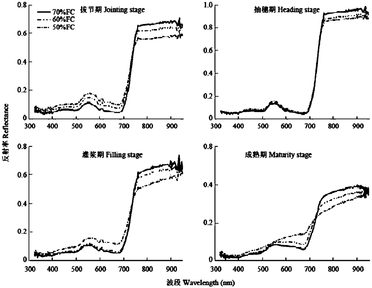 Crop recognition method based on multi-spectral satellite images