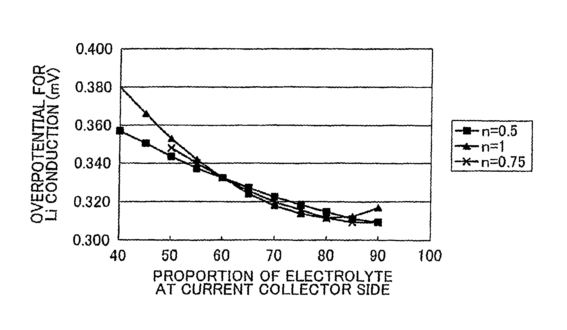 All-solid secondary battery with graded electrodes