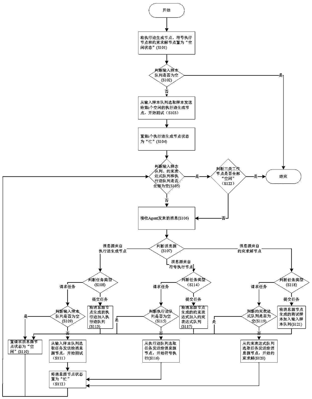 Parallel Symbolic Execution System Based on Multi-agent Distributed Scheduling