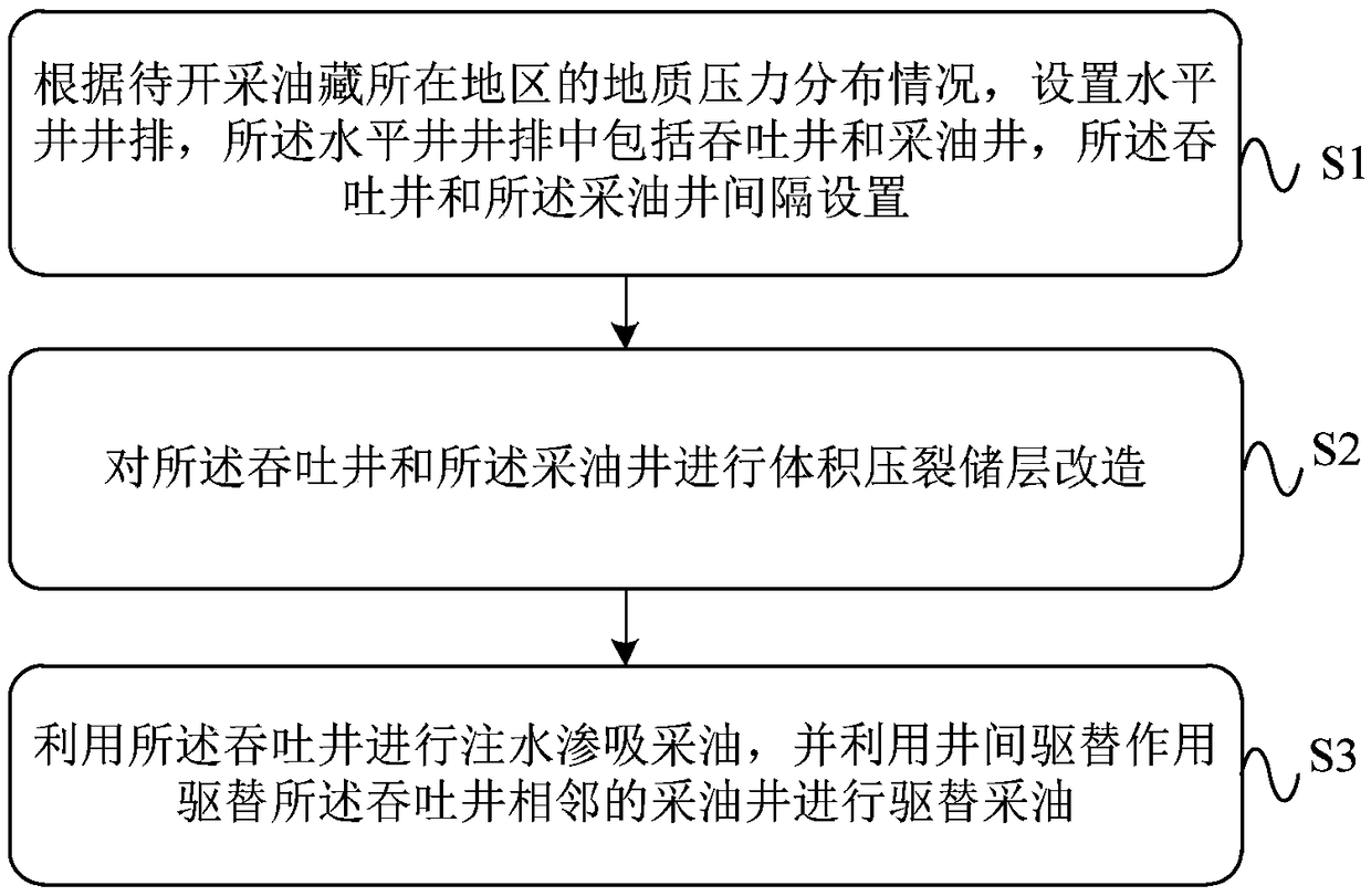 Exploitation method and device for low-pressure compact oil reservoir