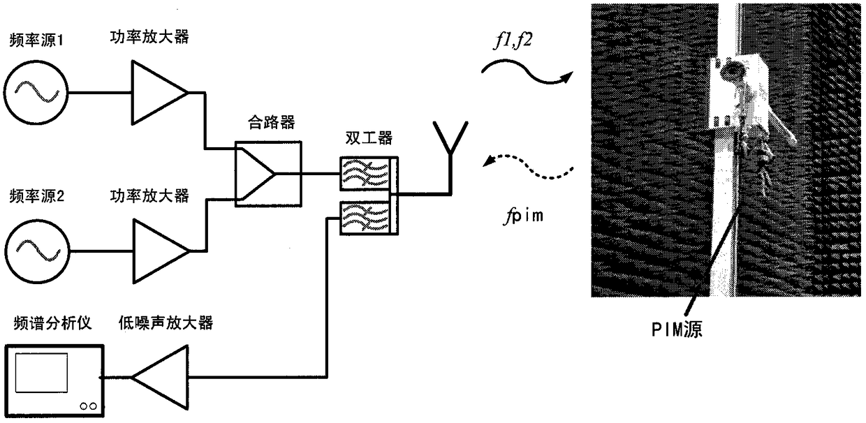 Residual passive intermodulation test method