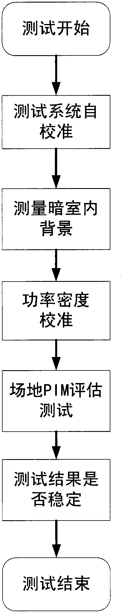 Residual passive intermodulation test method