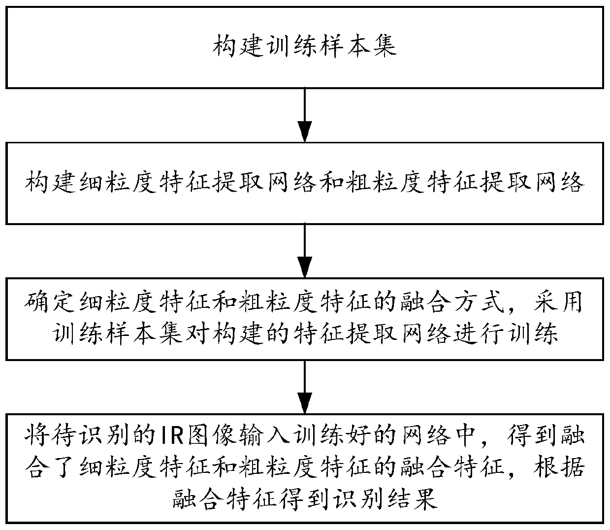 Multi-granularity cross modal feature fusion pedestrian re-identification method and re-identification system