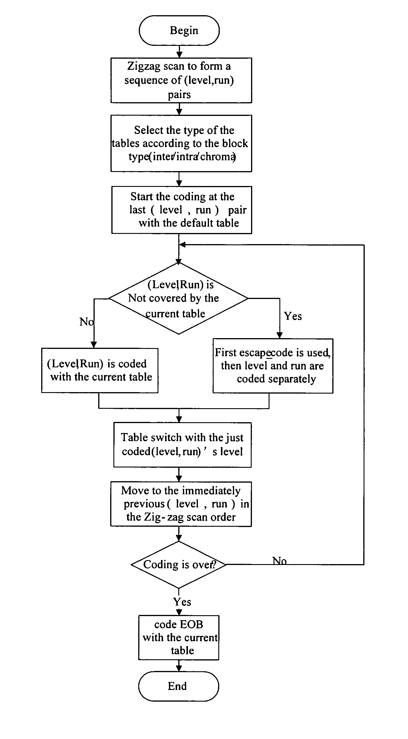 Entropy coding method for coding video prediction residual coefficients