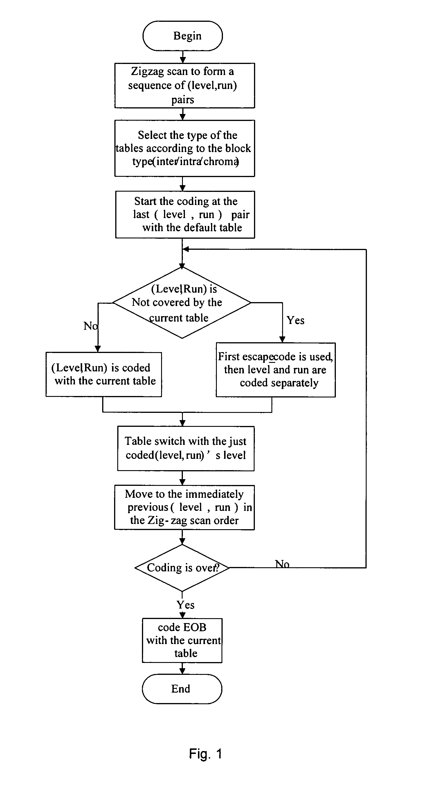 Entropy coding method for coding video prediction residual coefficients