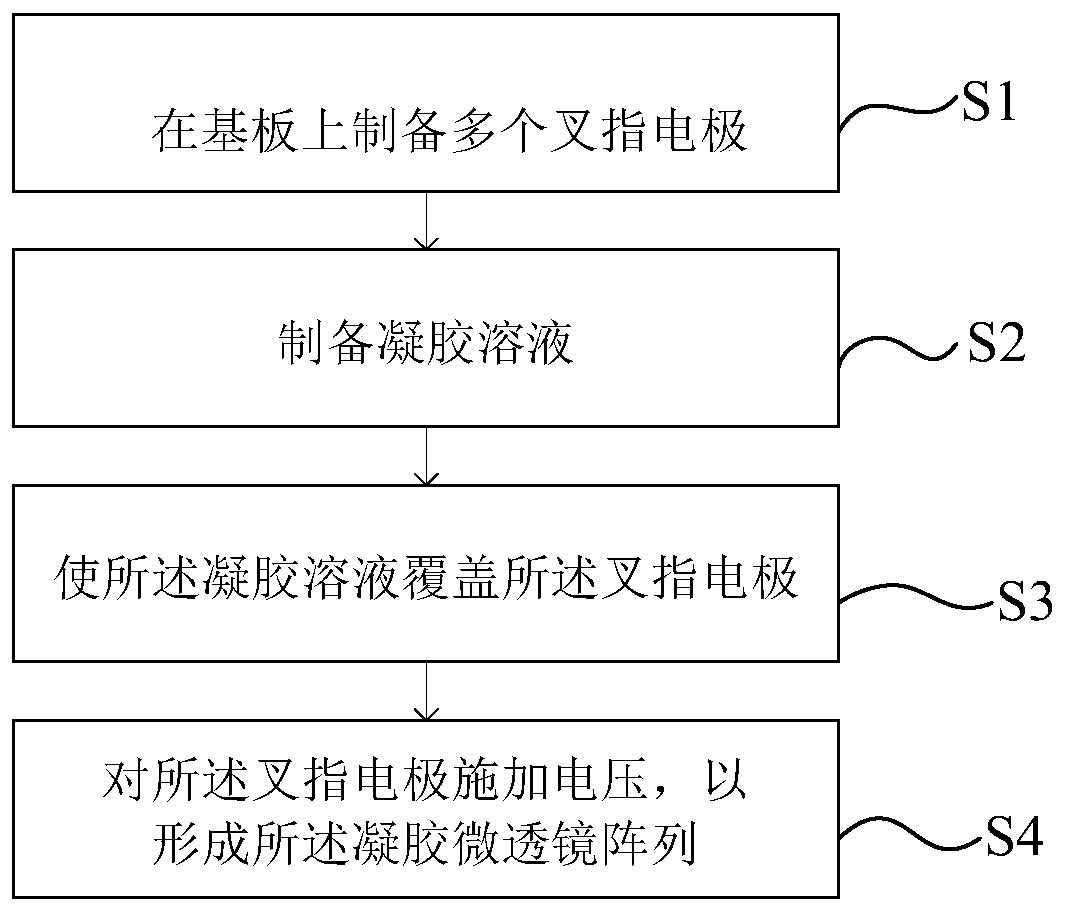 Preparation method of gel micro lens array