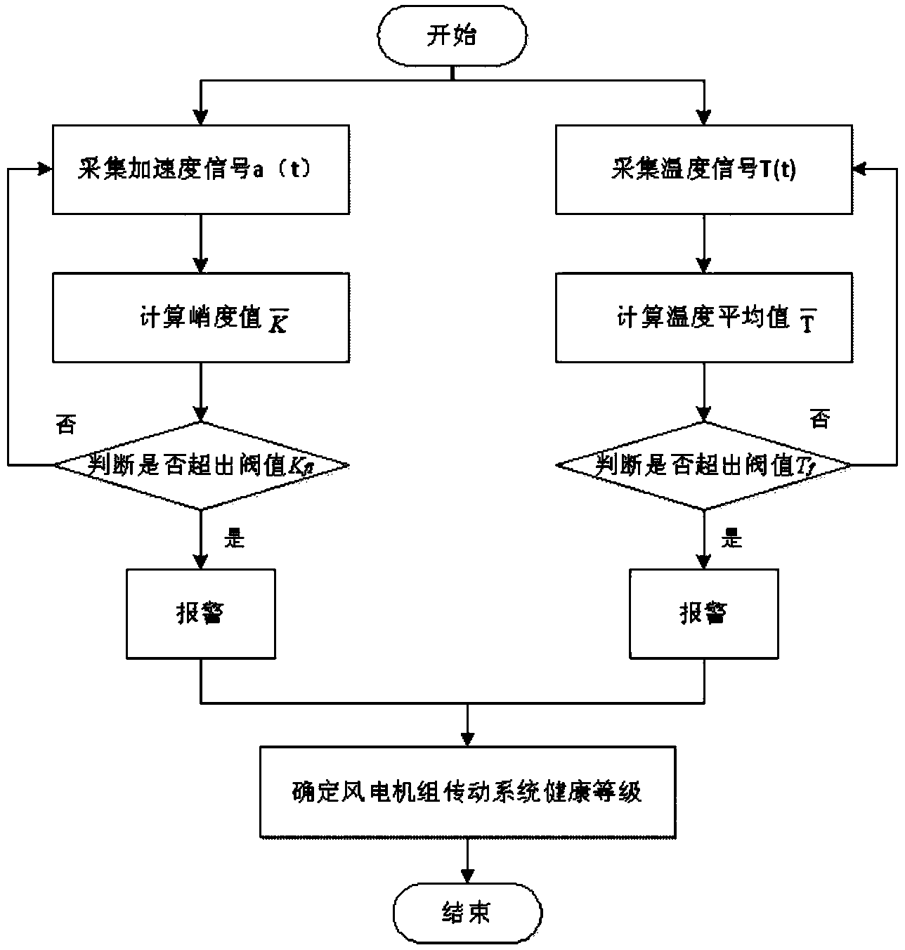 Wind turbine generator set drive system fault early-warning method