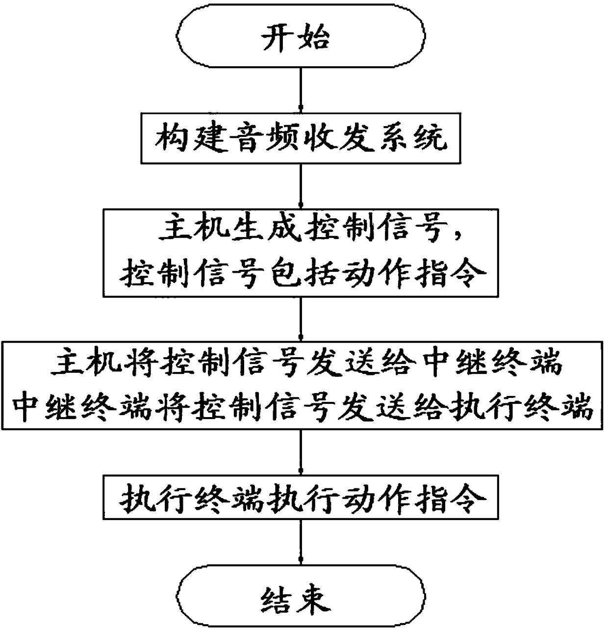 Near field audio transmitting and receiving system and near field audio transmitting and receiving method based on wireless Mesh network