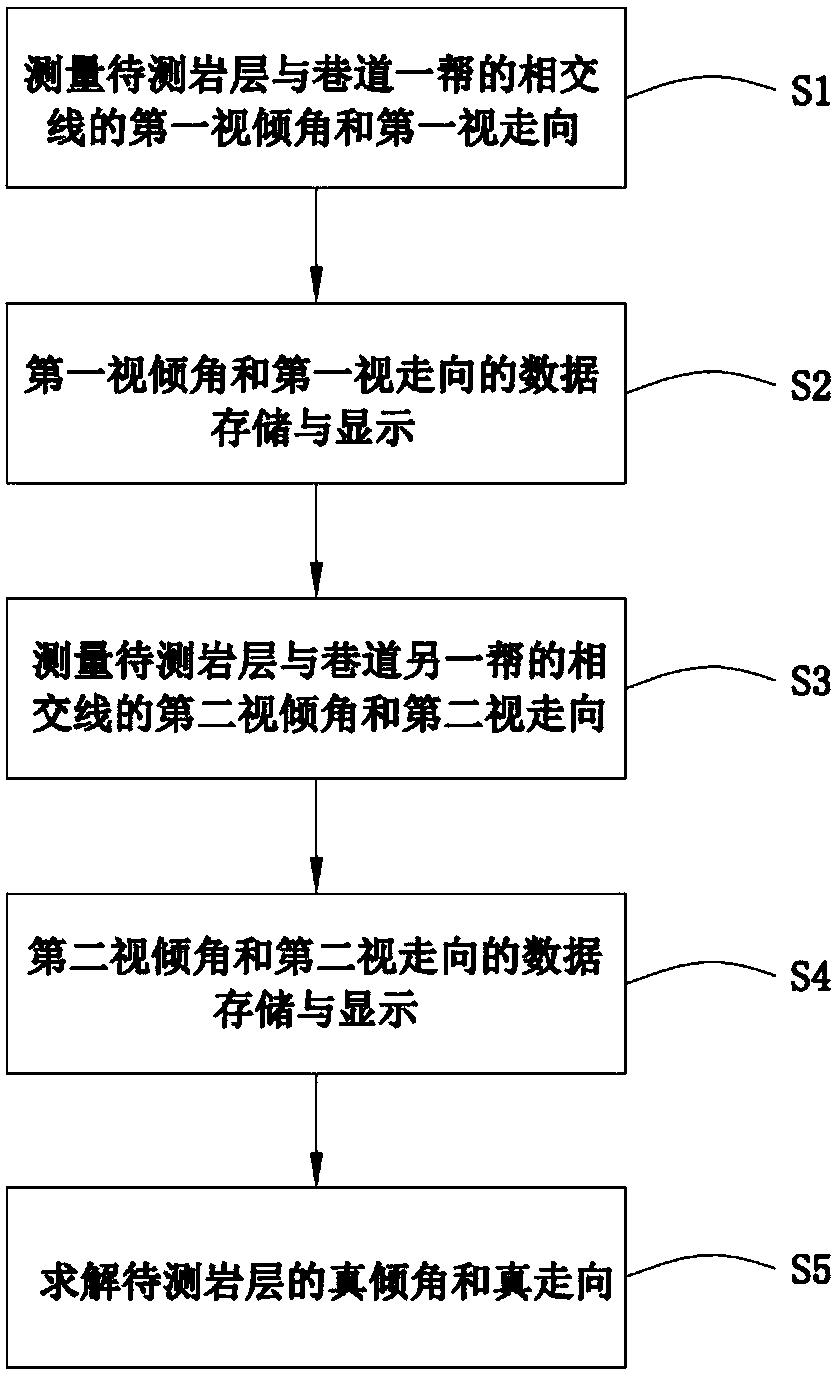 A system and method for measuring the true dip and true direction of rock strata