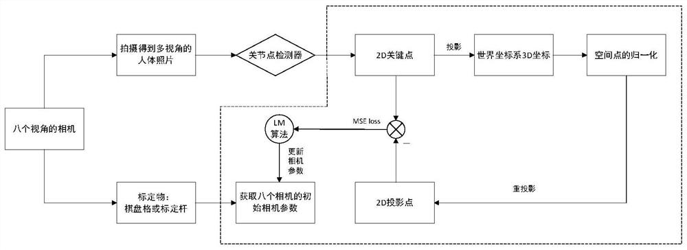 Camera calibration method based on human body posture estimation in large scene