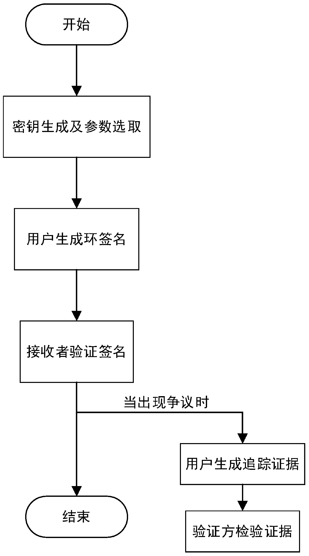 An identity-based traceable ring signature authentication protocol