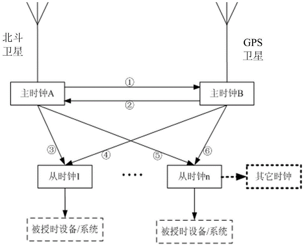 Clock synchronization method of network sampling intelligent substation