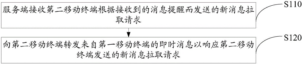 Instant message service processing method, device and system