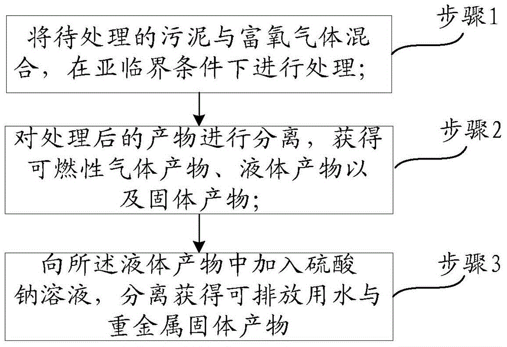 A kind of sludge degradation treatment method