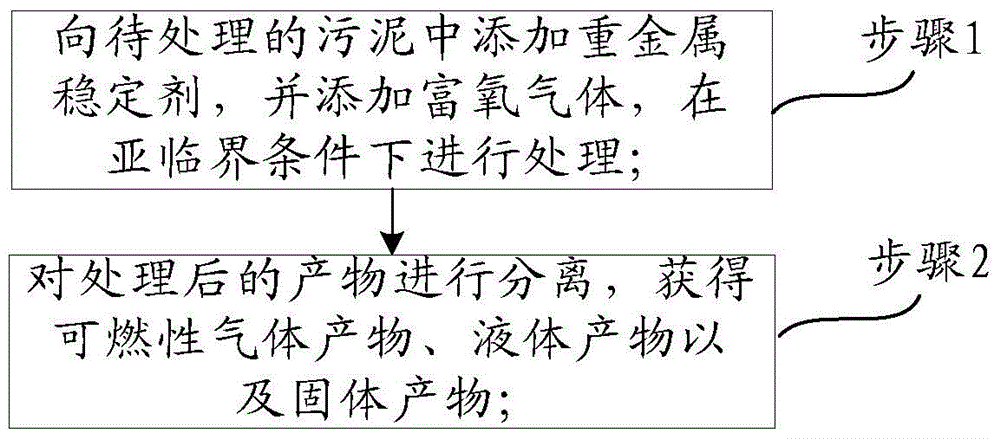 A kind of sludge degradation treatment method