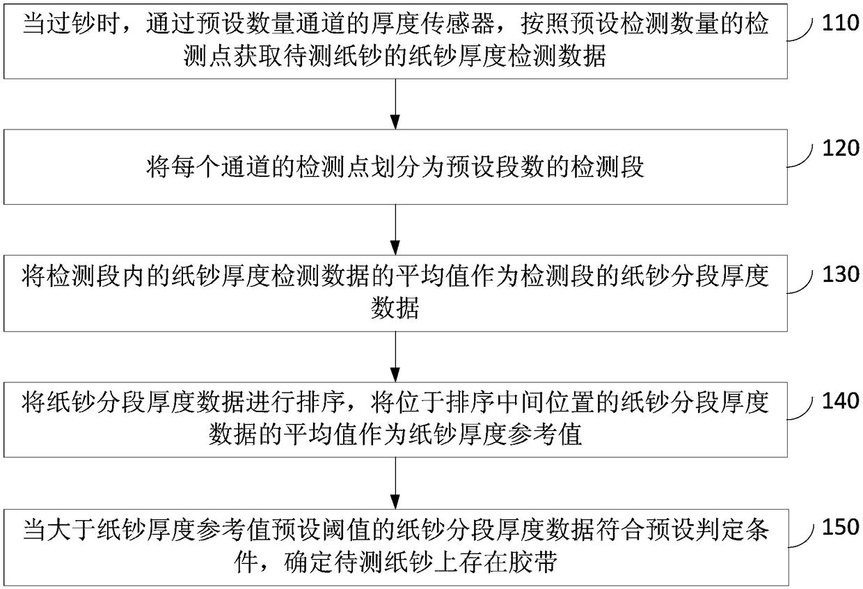 Banknote adhesive tape detection method and device, equipment and storage medium