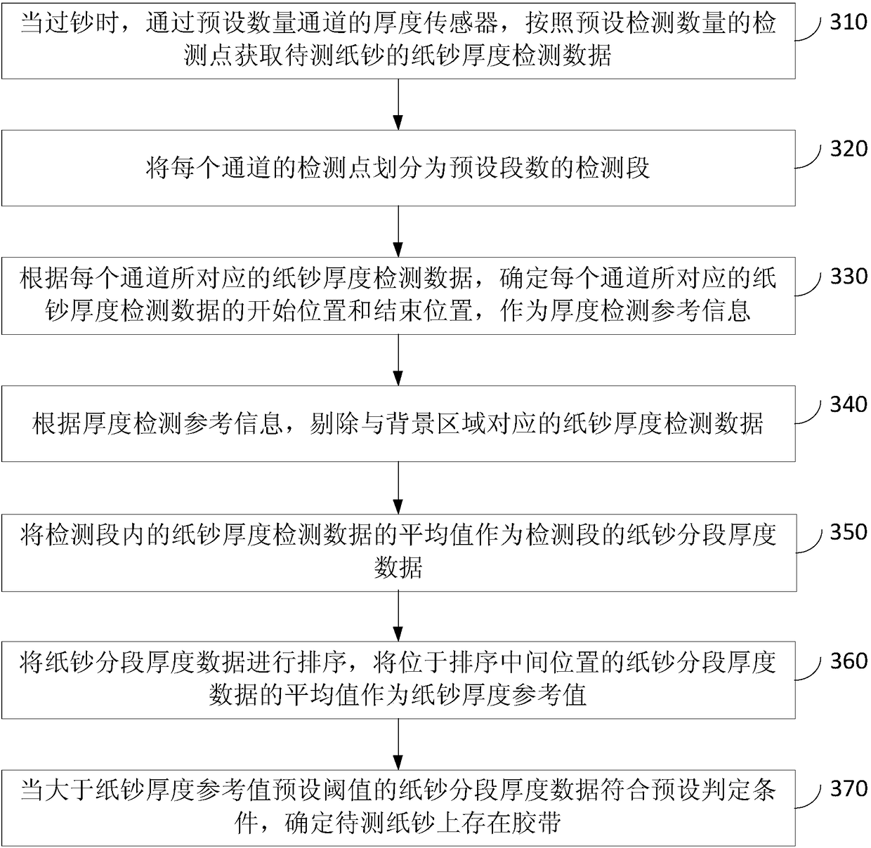 Banknote adhesive tape detection method and device, equipment and storage medium