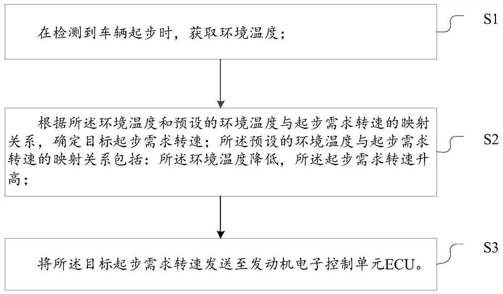 Vehicle, gearbox and gearbox control method and device