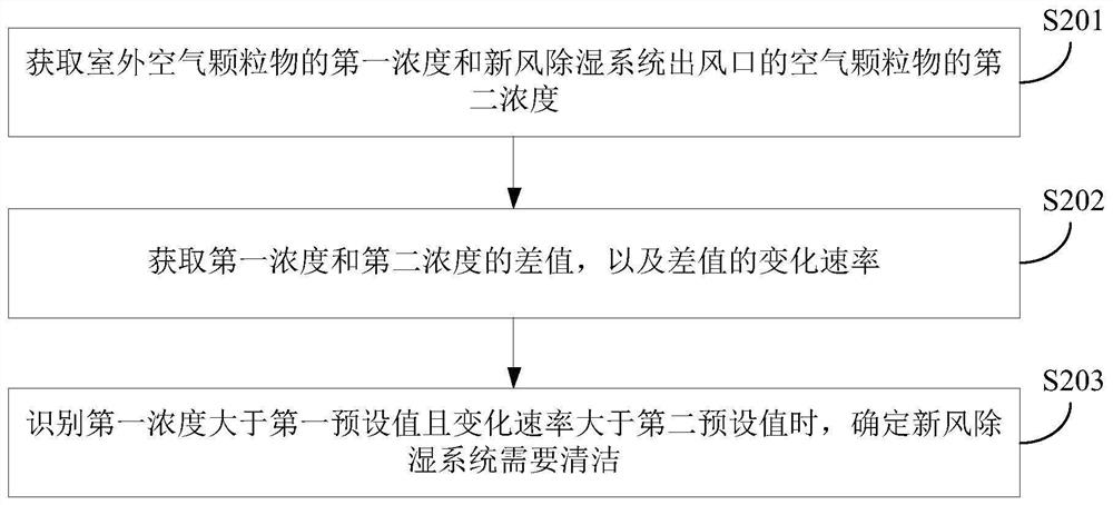 Cleaning control method and device for air conditioner and its fresh air dehumidification system