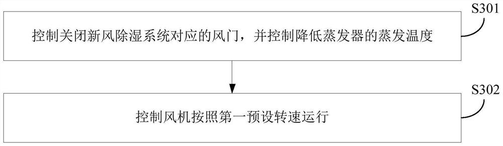 Cleaning control method and device for air conditioner and its fresh air dehumidification system