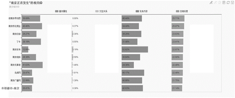 Integrated data mining method for similarity of accounts on social network sites