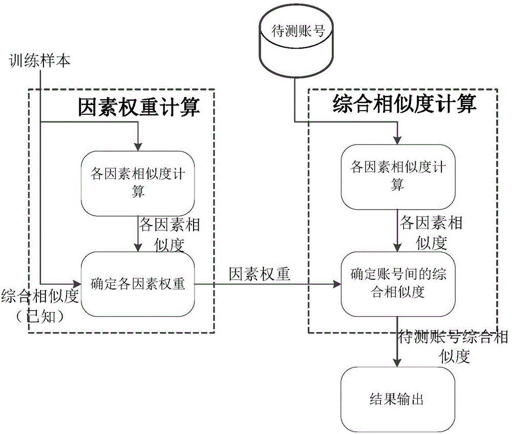 Integrated data mining method for similarity of accounts on social network sites