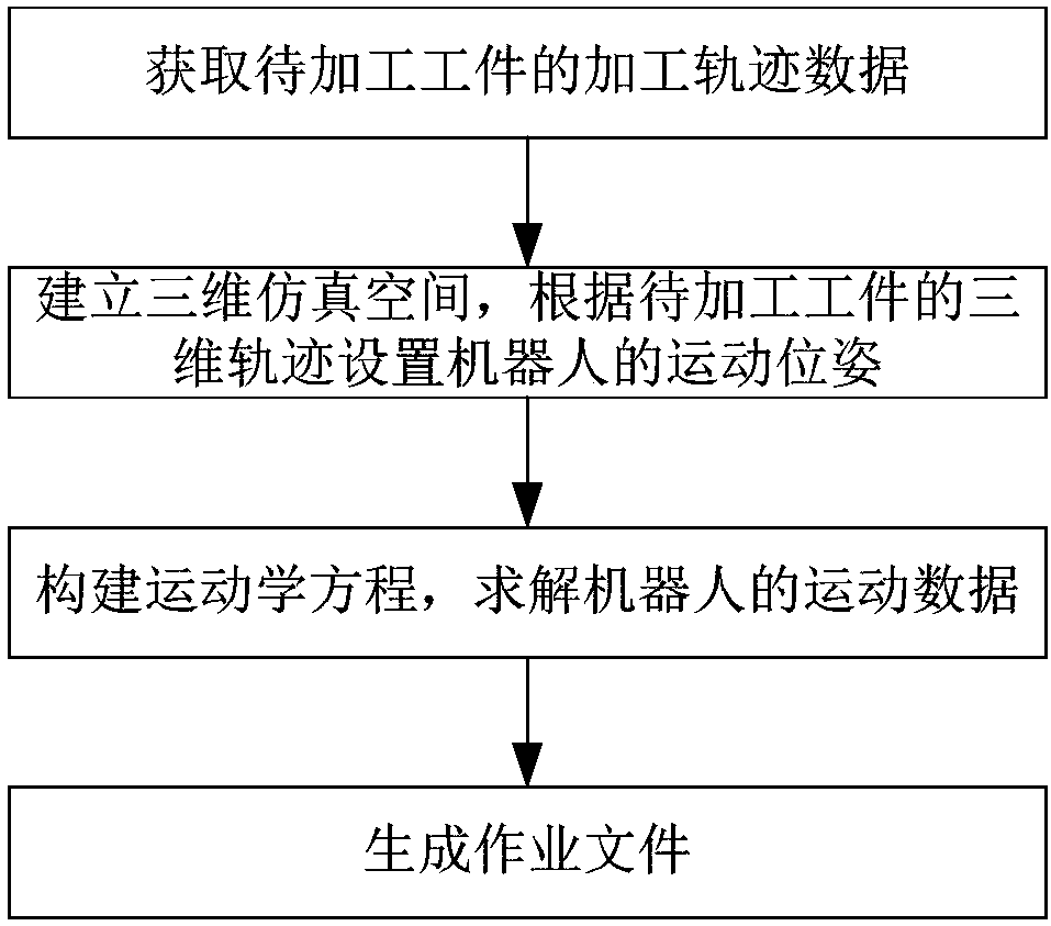 A method of robot job task generation based on workpiece model