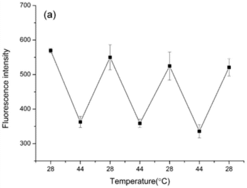 A kind of preparation method of metal frame thermosensitive molecularly imprinted polymer