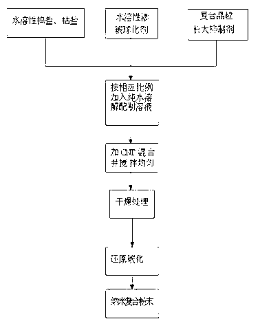 Method for manufacturing nanometer tungsten/cobalt carbide composite powder