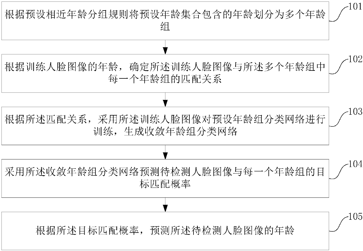 Age prediction method and device for face image