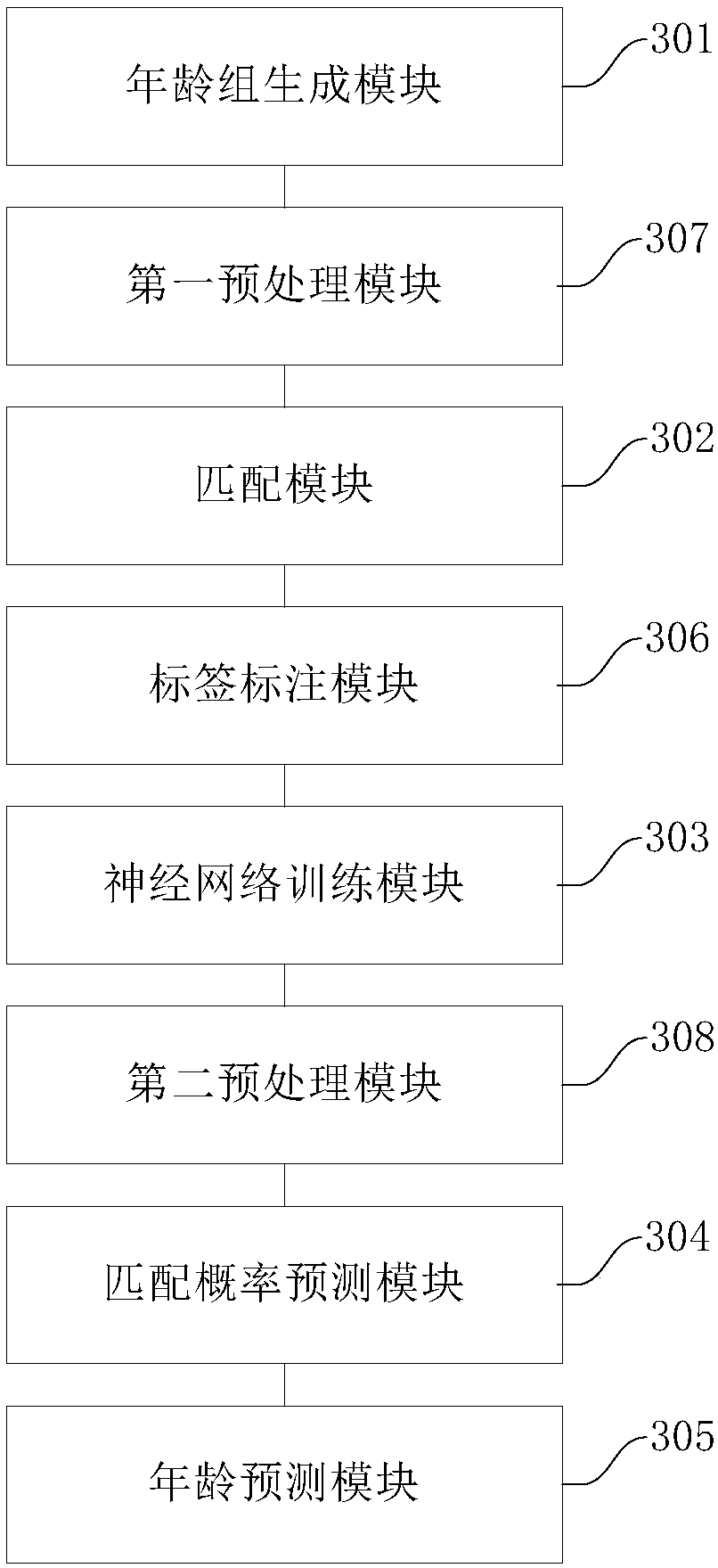 Age prediction method and device for face image