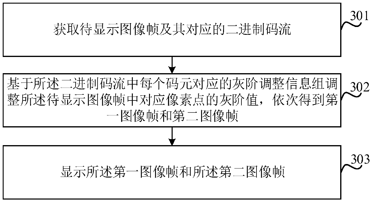 Display method and device, visible light communication transmission method and device