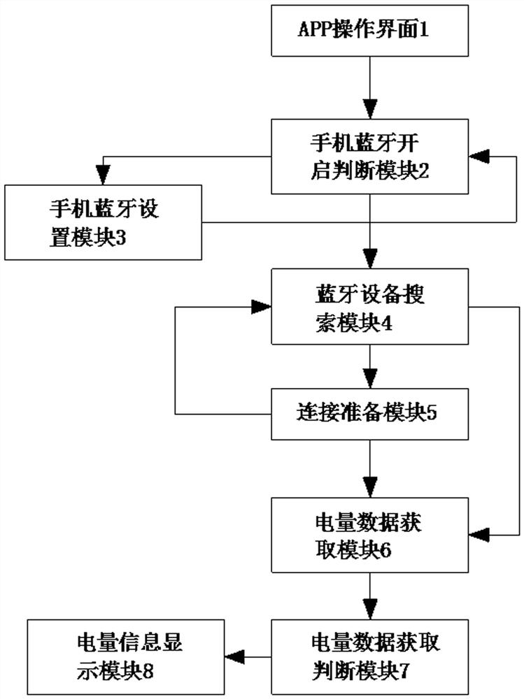 Bluetooth connection convenient application system