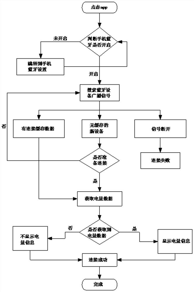 Bluetooth connection convenient application system