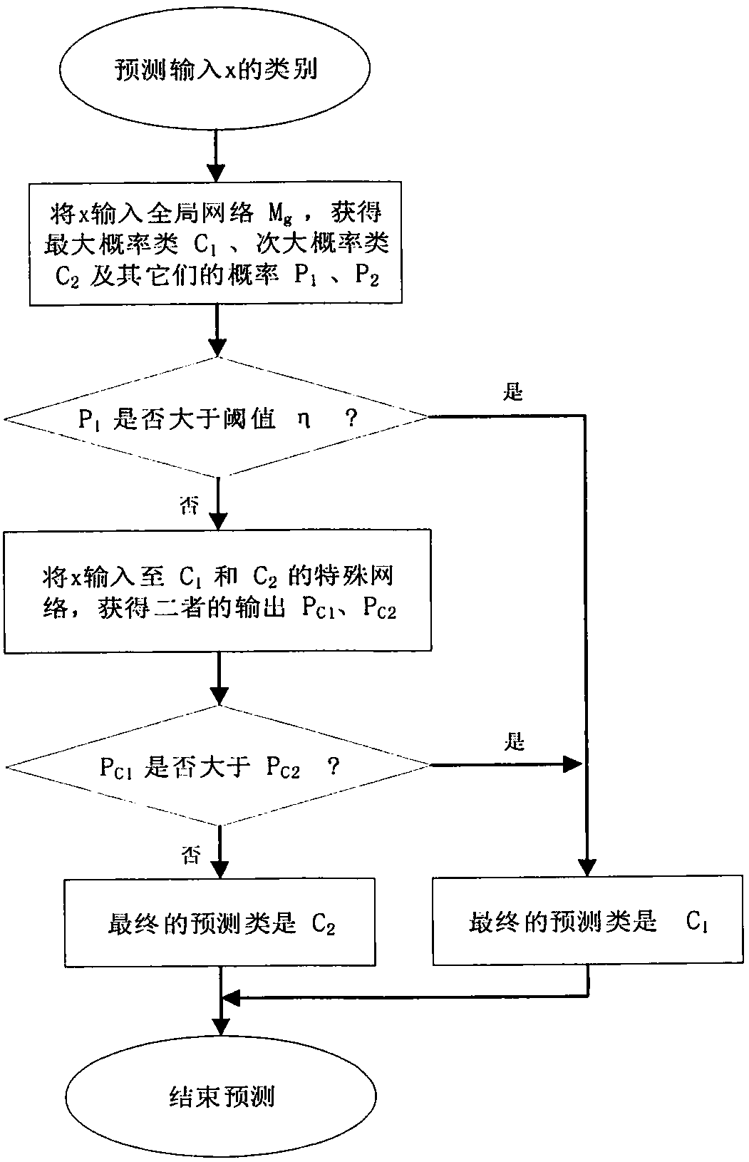 Dynamic depth confidence network analysis method