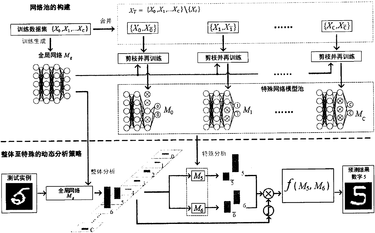 Dynamic depth confidence network analysis method