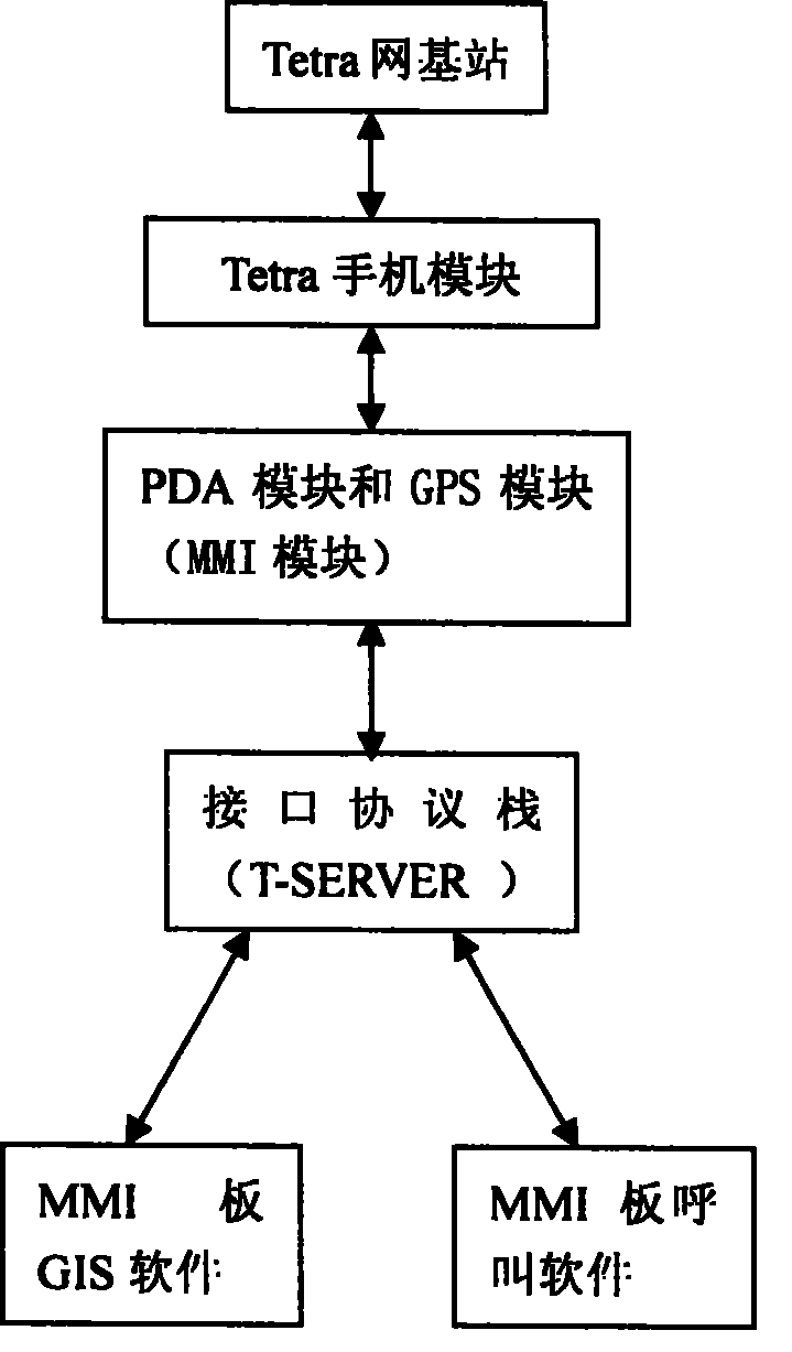 Tetra mobile phone integrating GIS and PDA functions and implementation method thereof