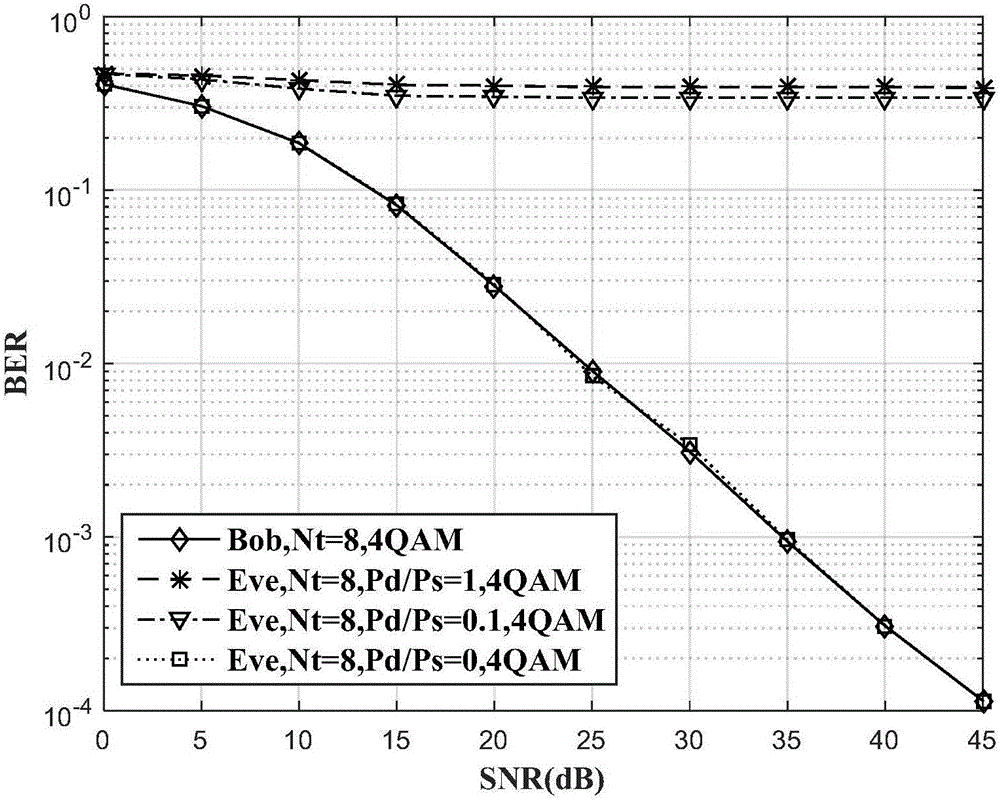 Physical layer secure transmission method for resisting information eavesdropping of eavesdropping node