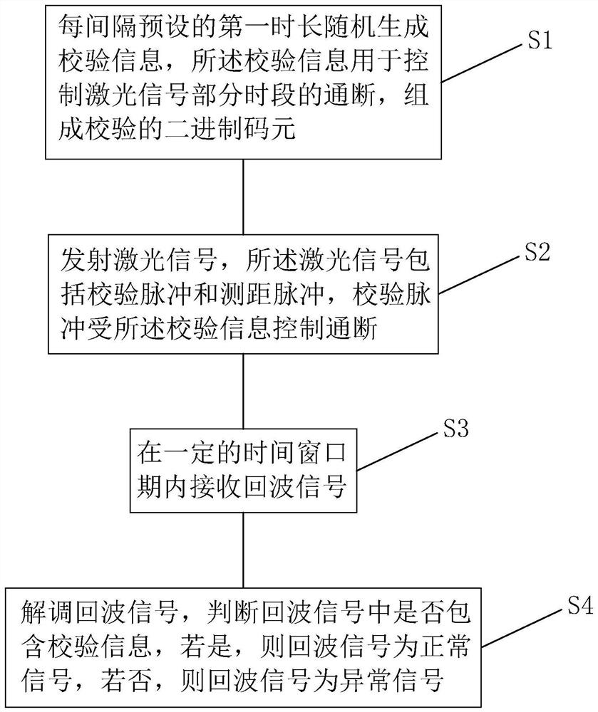 Laser radar multi-machine crosstalk prevention method and device, and storage medium