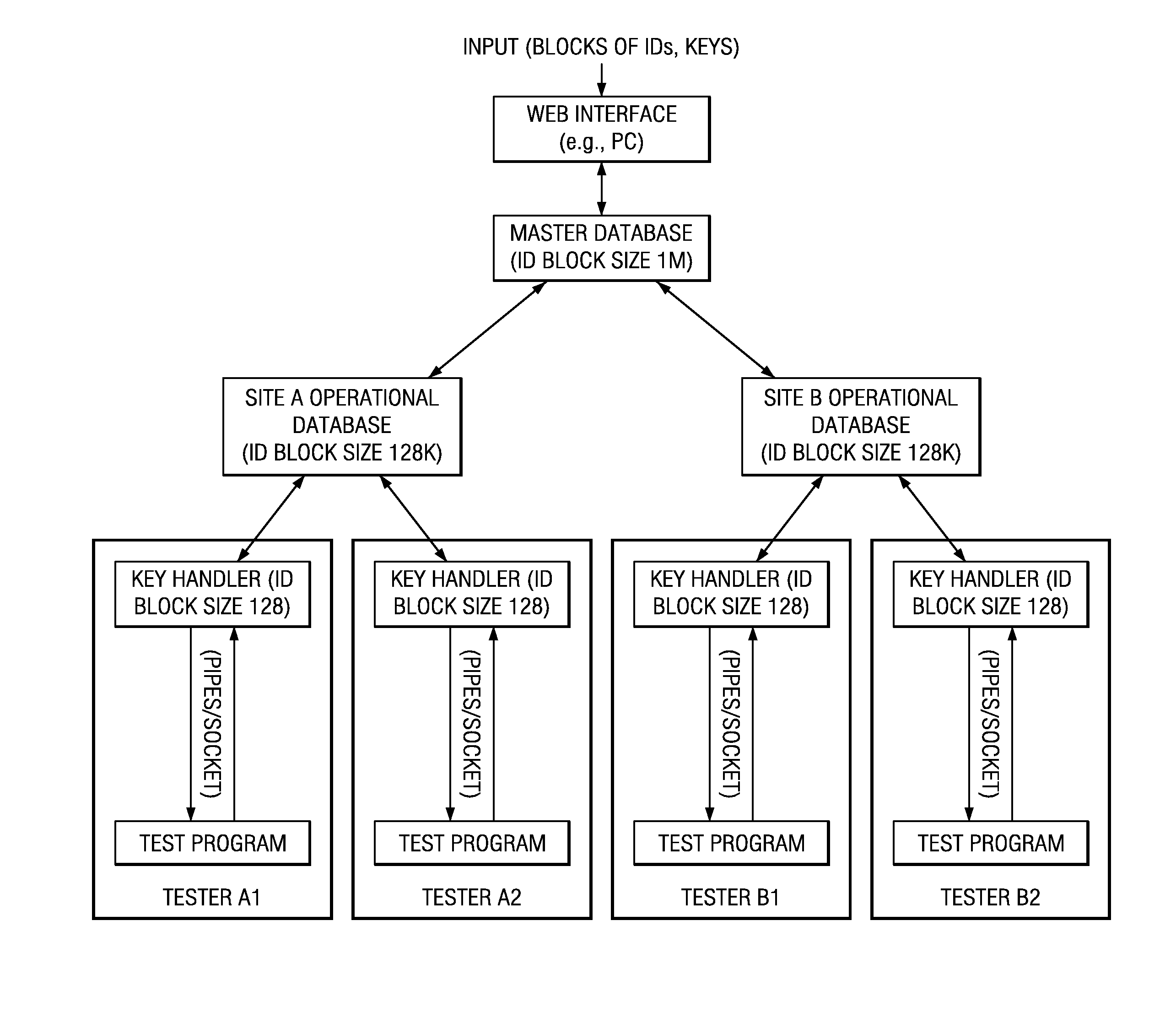 Key distribution