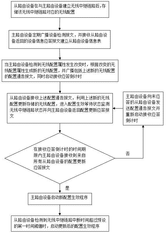 Wireless relay method and system thereof