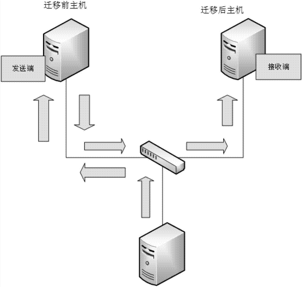 Data flow adaptive adjustment system and adjustment method in virtual machine hot migration procedure