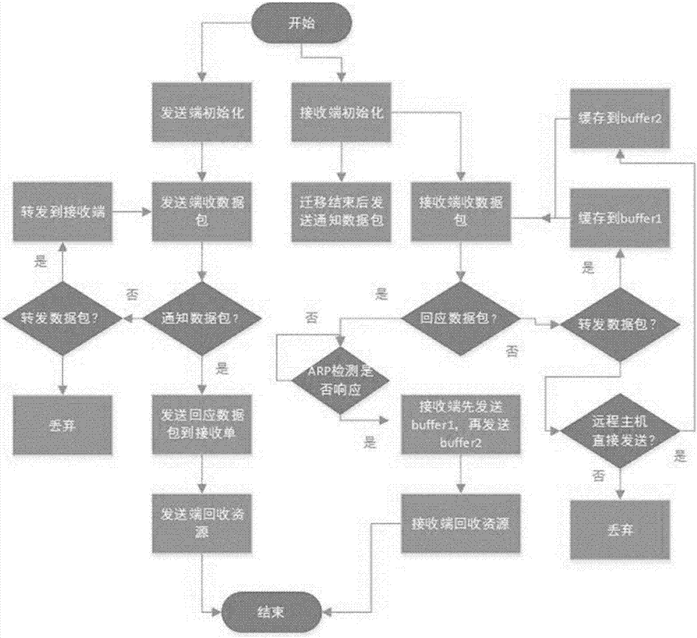 Data flow adaptive adjustment system and adjustment method in virtual machine hot migration procedure