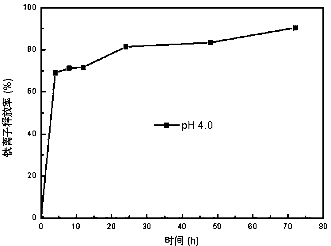 Acid-sensitive iron carbide nanometer material, preparation method and applications thereof