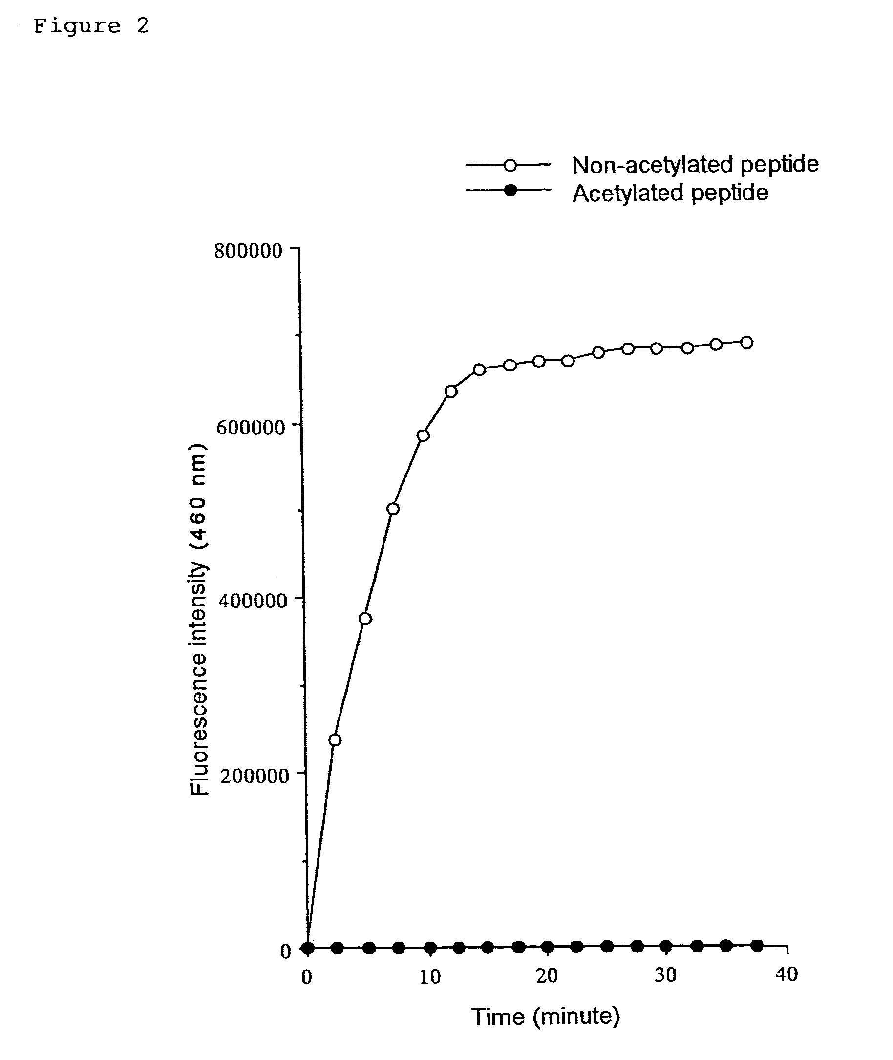 Kit for determining the acetylation level of a peptide based on sensitivity of the peptide to peptidase