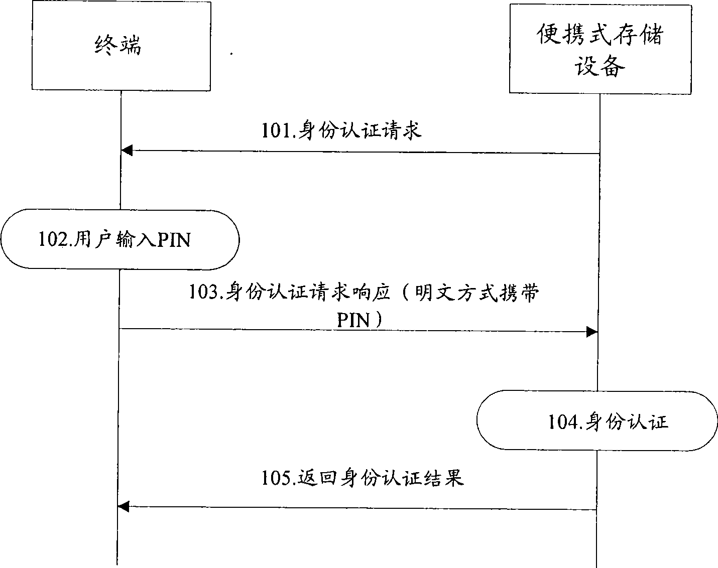 Identification authentication method and system