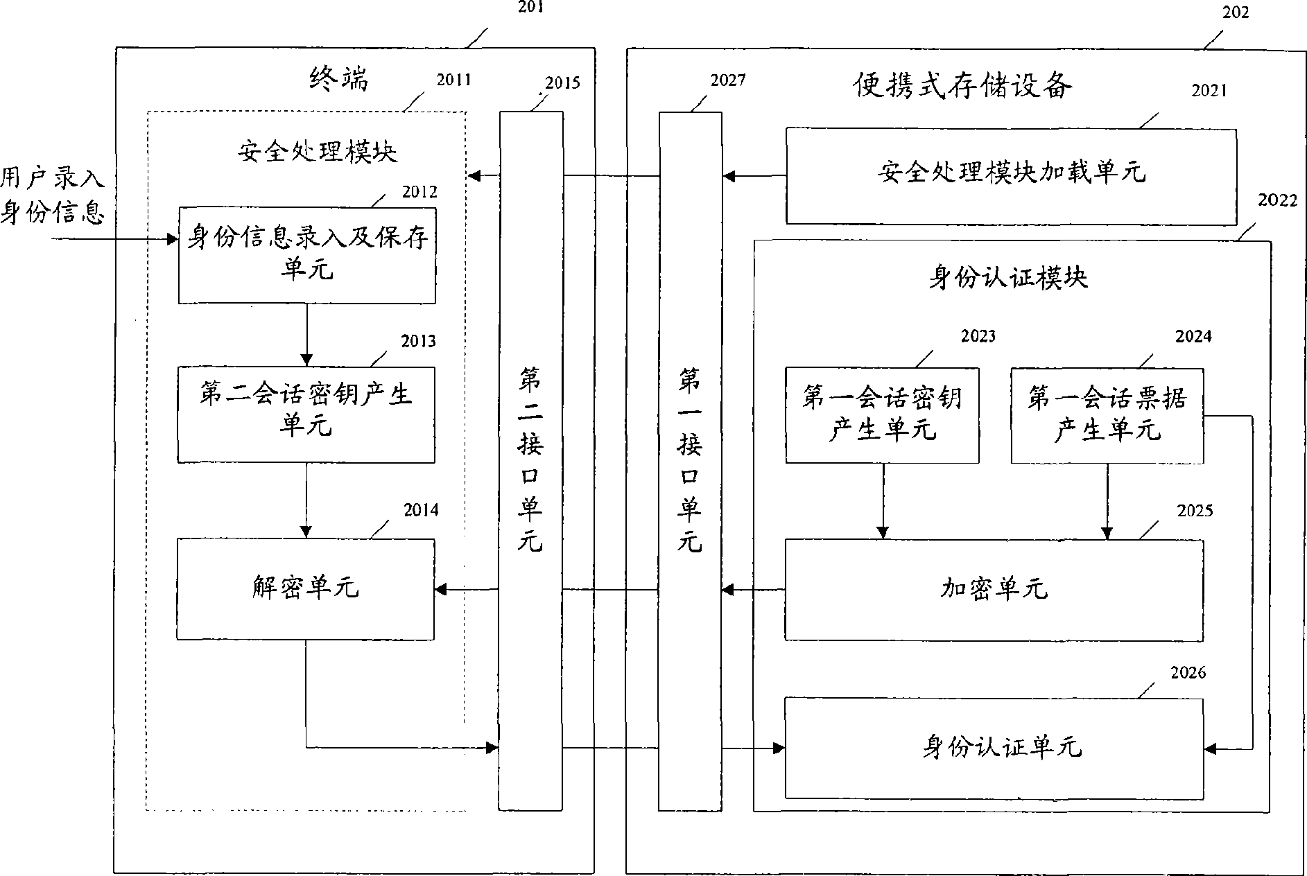 Identification authentication method and system