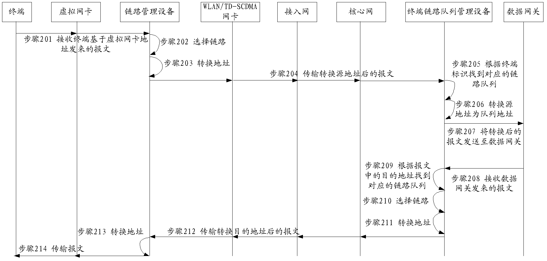 Method and device for data transmission based on different links between heterogeneous networks