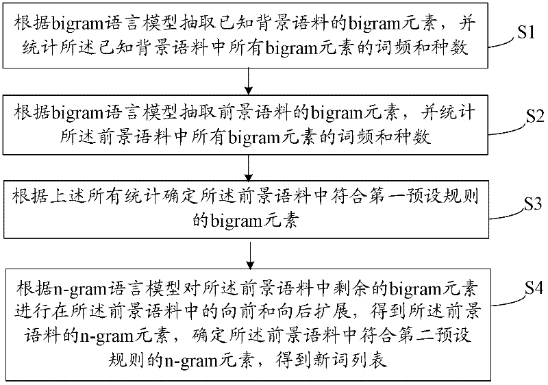 Method and system for finding out new words