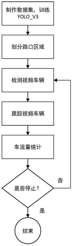 An intelligent flow recognition and statistics method for complex traffic intersections